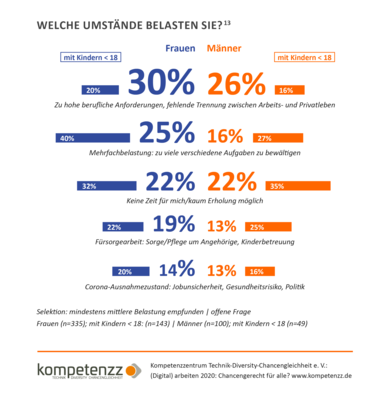 Diagramm: Belastende Umstände.